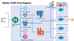 C2 and the Docker Dance: Mythic 3.0's Marvelous Microservice Moves (Docker)