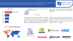 AI Infrastructure Market, Share and Growth Analysis 2029