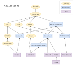 Java Collections Framework