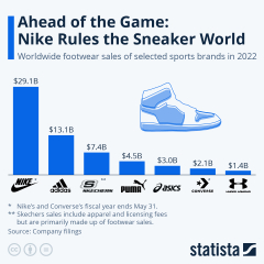 Chart: Ahead of the Game: Nike Rules the Sneaker World | Statista