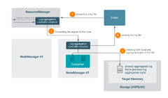 Deep dive into YARN Log Aggregation / Deep dive in... - Cloudera ...