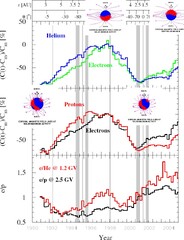 Solar Modulation of Cosmic Rays | Living Reviews in Solar Physics