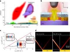 High-quality nanocavities through multimodal confinement of ...