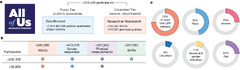 Genomic data in the All of Us Research Program | Nature