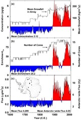 Antarctic-wide array of high-resolution ice core records reveals ...