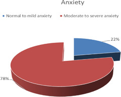 Stress, anxiety, and depression in patients with vitiligo | Middle ...