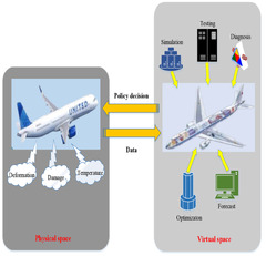 Artificial intelligence in the digital twins:... | Digital Twin