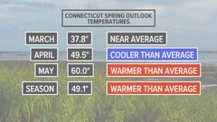 What is the 2022 spring weather outlook for Connecticut? | fox61