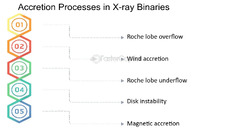 Accretion powered Objects: X ray Binaries and Active Galactic ...