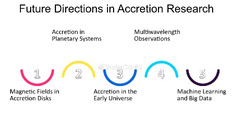 Future Directions in Accretion Research