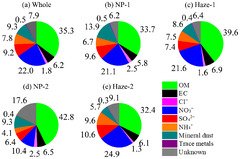 ACP - Chemical composition, sources and formation mechanism of ...