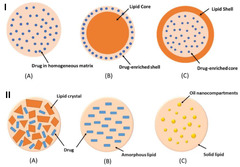 Solid lipid nanoparticles