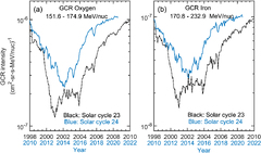 Variations of the Galactic Cosmic Rays in the Recent Solar Cycles ...