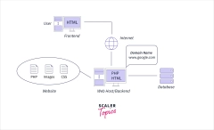 Backend%20Developer%20Roadmap%20(2023)%20-%20Scaler%20Topics