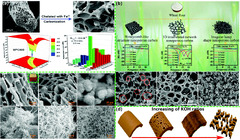 3D Porous Biomass-Derived Carbon Materials