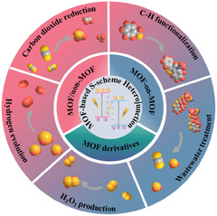 Metal–organic framework-based S-scheme heterojunction ...