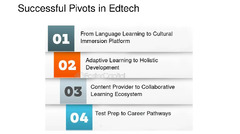 Edtech pivoting and iteration: The Power of Iteration ...