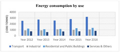 Energy consumption by use