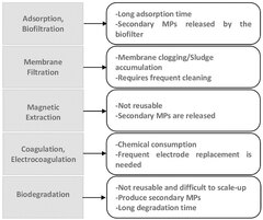 Frontiers | Recent Advances in Photocatalytic Removal of ...