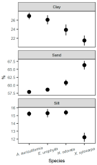 Forests |-Text | Effects of Tree Functional Traits on ...