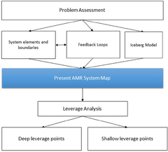 Frontiers | System Mapping of Antimicrobial Resistance to Combat a ...