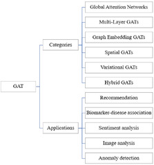 Graph Attention Networks: A Comprehensive Review of Methods and ...