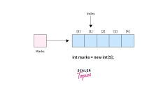 Java%20Arrays%20-%20Scaler%20Topics