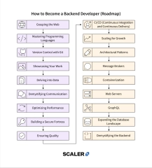 Backend%20Developer%20Roadmap%20for%202024