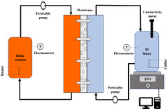 IJERPH |-Text | Surface Modification of PVDF Membranes ...