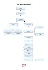 Java%20Swing%20Tutorial%20-%20Scaler%20Topics