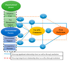 JOItmC |-Text | Organizational and Environmental Factors ...