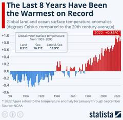 Global surface temperature (2023 was the warmest year on record)