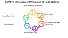 Iterative Development:principles Of Lean Startup - FasterCapital