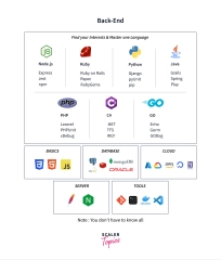 Backend Developer Roadmap