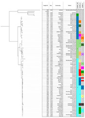 Microorganisms |-Text | Epidemiological Analysis on the ...