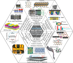 Recent Advances in 2D Material Theory, Synthesis, Properties, and ...