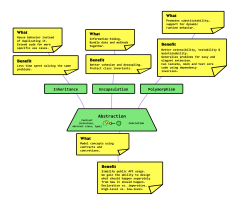 4%20Principles%20of%20Object-Oriented%20Programming%20%7C%20Khalil%20Stemmler