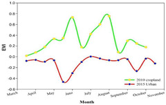 Remote Sensing |-Text | Detection of Cropland Change ...