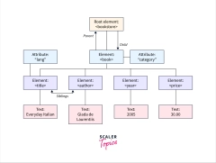 XML%20Tree%20Structure%20-%20Scaler%20Topics