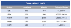 China's Rocket Force (China Military Power Report)