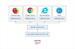 Selenium%20RC%20vs%20Selenium%20WebDriver%20-%20Scaler%20Topics