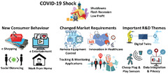 Impact of COVID-19 on IoT Adoption in Healthcare, Smart s, Smart Buildings, Smart Cities, Transportation, and Logistics