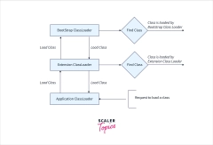 Java%20Class%20Loaders%20-%20Scaler%20Topics