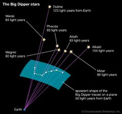 Ursa Major | Big Dipper, Northern Sky & Stars | Britannica