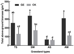 Sustainability |-Text | Effects of Grazing Exclusion on ...