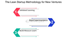 Lean Startup Methodology - FasterCapital