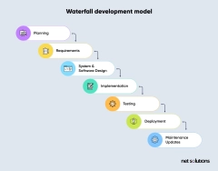 A Guide to Software Development Life Cycle & its Process